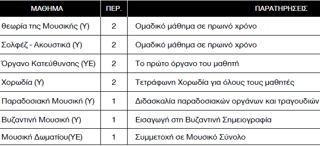 Β τάξης Μουσικού Γυμνασίου Προστίθεται μία περίοδος