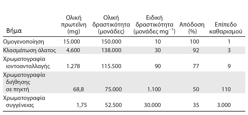 Η ειδική ενεργότητα είναι μέτρο της