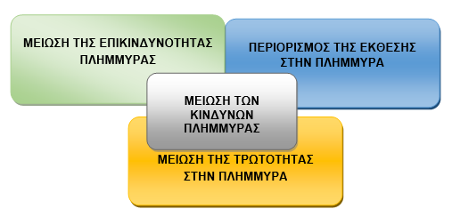 Αναλύοντας τα συστατικά του κινδύνου : Kίνδυνος = Επικινδυνότητα * (Έκθεση * Τρωτότητα * Aξία αποδεκτών που θίγονται) Όπου : η «Επικινδυνότητα Πλημμύρας» ορίζεται ως η δυνατότητα εμφάνισης πλημμύρας