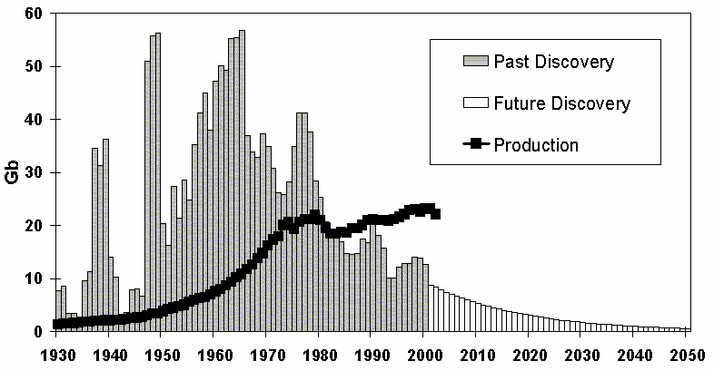 Εκτιμήσεις του χρόνου πετρελαϊκής αιχμής από ειδικούς Πηγή: Hirsch, R.L., The Inevitable Peaking of World Oil Production, The Atlantic Council of the United States, 16(3), 2005 Δ. Κουτσογιάννης & Α.