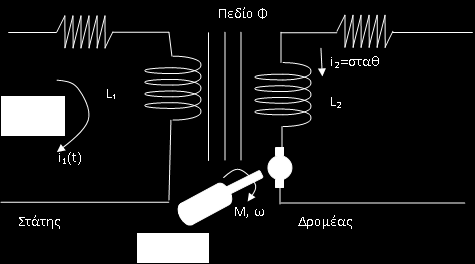 Παράδειγμα σύνθετου ηλεκτρομηχανικού συστήματος: Κινητήρας συνεχούς ρεύματος J: Αδράνεια άξονα B: Τριβή περιστροφής (έδρανα κλπ) M: Παραγόμενη ροπή 1 u 1 (t): Τάση εισόδου ω: Ταχύτητα εξόδου