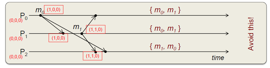Παράδειγμα Η P2 λαμβάνει μήνυμα m1 από την P1 με V1=(1,1,0) (1) Είναι σε σειρά FIFO από την P1?