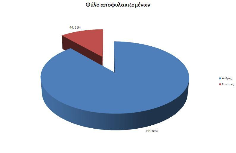 1. ΔΗΜΟΓΡΑΦΙΚΑ ΣΤΟΙΧΕΙΑ Στο γράφημα που ακολουθεί φαίνεται καθαρά πως η πλειονότητα των εξυπηρετηθέντων είναι άνδρες σε ποσοστό 89%, έναντι 11% για τις γυναίκες.