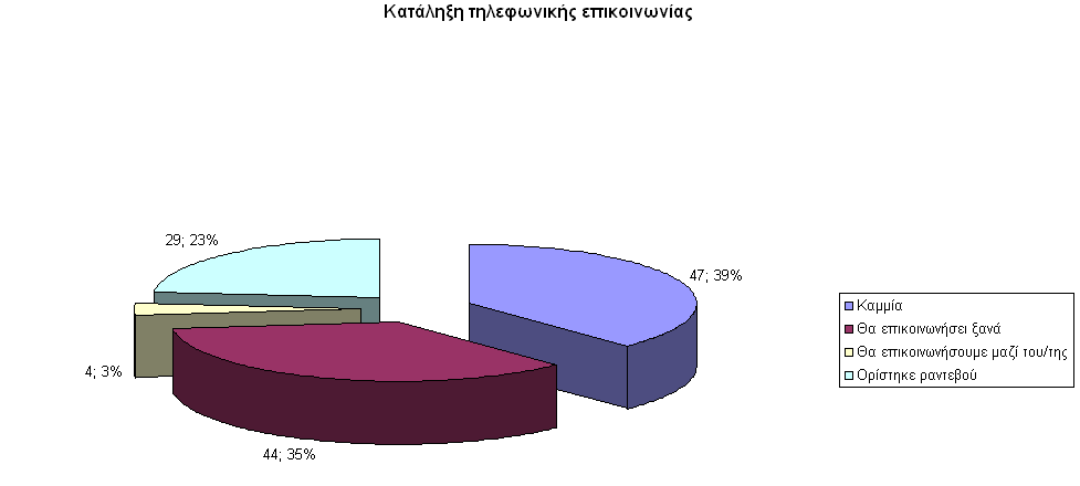 οικονομική βοήθεια. Τα υπόλοιπα αιτήματα ακολουθούν με 10% αναζήτηση ψυχοκοινωνικής στήριξης, 9% νομική υποστήριξη και μόλις 1% στέγη. Ενώ ένα 5% δεν είχε ξεκάθαρο αίτημα.