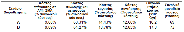 Αποτελέσματα Ανάλυση Κόστους