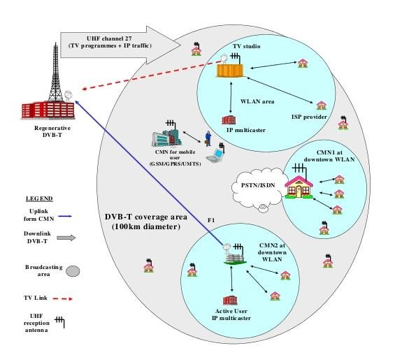 2.1.2 ιαδραστική Ψηφιακή Τηλεόραση (Interactive DVB-T) Το γενικό μοντέλο της αρχιτεκτονικής του δικτύου διαδραστικής ψηφιακής τηλεόρασης αποτελείται από 1) την πλατφόρμα DVB-T όπου είναι και το