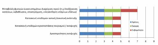 17 Ο μεγαλύτερος αριθμός των απειλών που αντιμετωπίζει η περιοχή σχετίζεται με τον τουρισμό, τόσο μέσω της οικιστικής ανάπτυξης και κατασκευής παραθεριστικών κατοικιών, όσο και λόγω της ιδιαίτερα