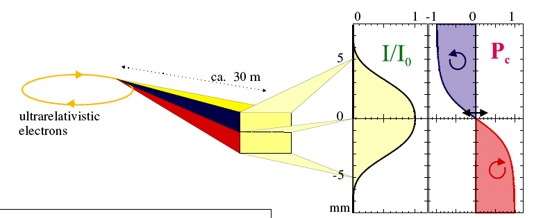 (α) Παρατηρητής (β) (γ) (δ) Σχ.3.11 (α) Το φάσµα της λαµπρότητας που παράγεται από το σύµπλεγµα των µαγνητών καµπύλωσης σαν συνάρτηση του λόγου: hω / h ω.