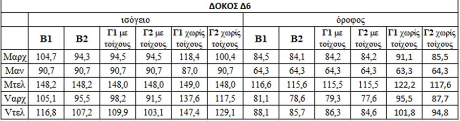 Παναγιώτης Καψάλης Πίνακας 3.2.2: Εντατικά μεγέθη υποστυλώματος Κ8 και δοκού Δ6 στις διάφορες περιπτώσεις αποτίμησης Παρατηρούμε από τον πίνακα 3.2.2 ότι η μείωση των εντατικών μεγεθών από στάθμη Β1 σε Β2, ή από στάθμη Γ1 σε Γ2, δεν είναι σημαντικά μεγάλη (ενώ υπάρχουν περιπτώσεις που παρατηρείται μικρή αύξηση).