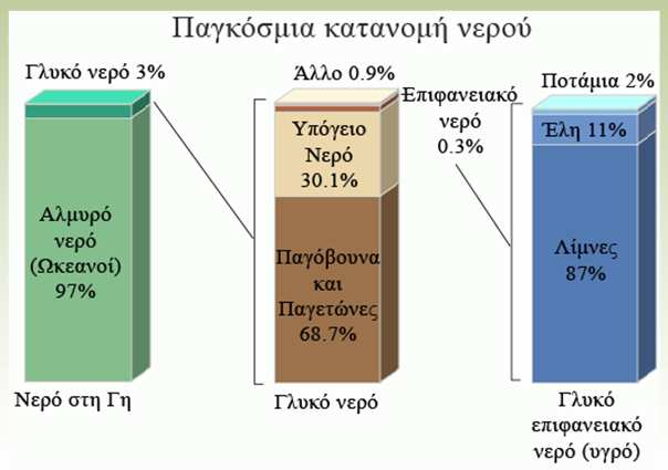 ΚΕΦΑΛΑΙΟ 1 1. Εισαγωγή «Χρησιµοποιούµε πολύ περισσότερο νερό από ότι έχουµε διαθέσιµο.