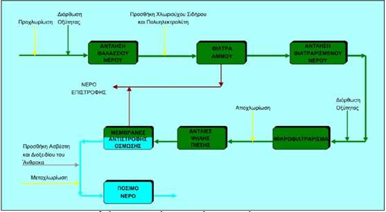 2.2.5. Αντίστροφη όσµωση (reverse osmosis) Στην παρακάτω εικόνα (εικόνα 9) φαίνεται ένα διάγραµµα ροής µιας τέτοιας εγκατάστασης.