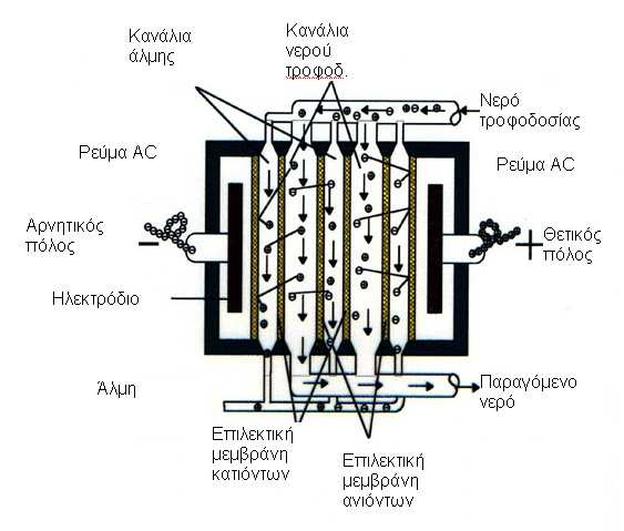2.2.6. Ηλεκτροδιάλυση (elektrodialysis) Στην παρακάτω εικόνα (εικόνα 11) φαίνεται µια σχηµατική απεικόνιση της διαδικασίας αυτής.