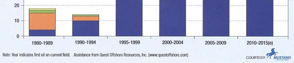 Ιστορικά Στοιχεία Ανασκόπηση Εξέλιξη ΠΕΥ (6) 2003: 3% της παγκόσμιας παραγωγής πετρελαίου και φυσικού αερίου από περιοχές μεγάλου βάθους (>305m), ενώ στα χρόνια που ακολούθησαν η παραπάνω παραγωγή