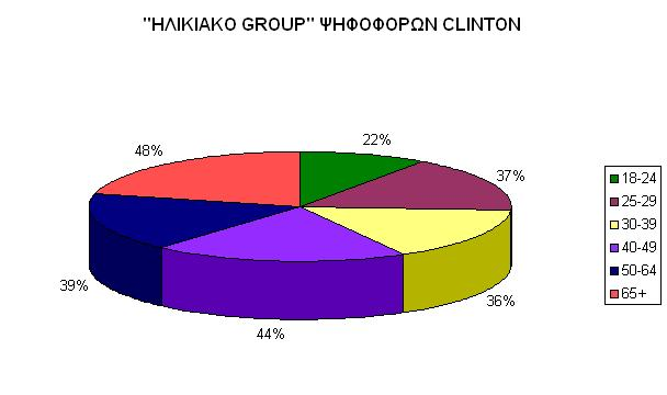 Δ.5) Ψηφοφόροι Clinton ανά ηλικιακό group Δ.6)Ψηφοφόροι Obama ανά ηλικιακό group Συνολικό Οικογενειακό Εισόδημα Κατηγορία Σύνολο % Obama Clinton Άλλο Κάτω από $15.000 5 37 49 14 $15.000-$29.
