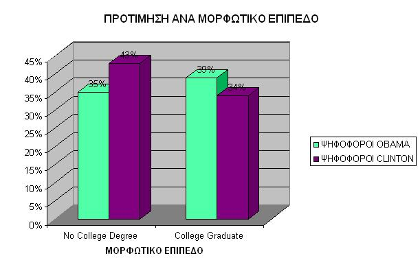 Δ.8)Προτίμηση ψηφοφόρων ανά επιμέρους επίπεδο μόρφωσης Το ανωτέρω συμπέρασμα γίνεται περισσότερο εμφανές με τη βοήθεια των παρακάτω πινάκων: College