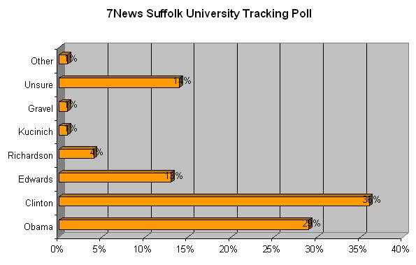 FOX News/Opinion Dynamics Poll 7News Suffolk University Tracking Poll Reuters/CSPAN/Zo gby N.H.