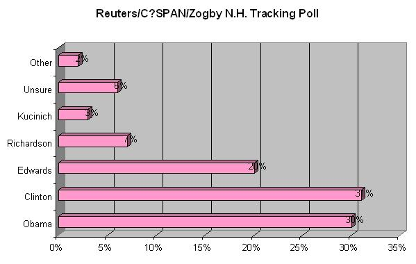 Π.21)Διαγραμματική Απεικόνιση των αποτελεσμάτων της δημοσκόπησης της Reuters/ C?SPAN/ Zogby N.H. Tracking Poll την περίοδο 02/01-05/01 Π.
