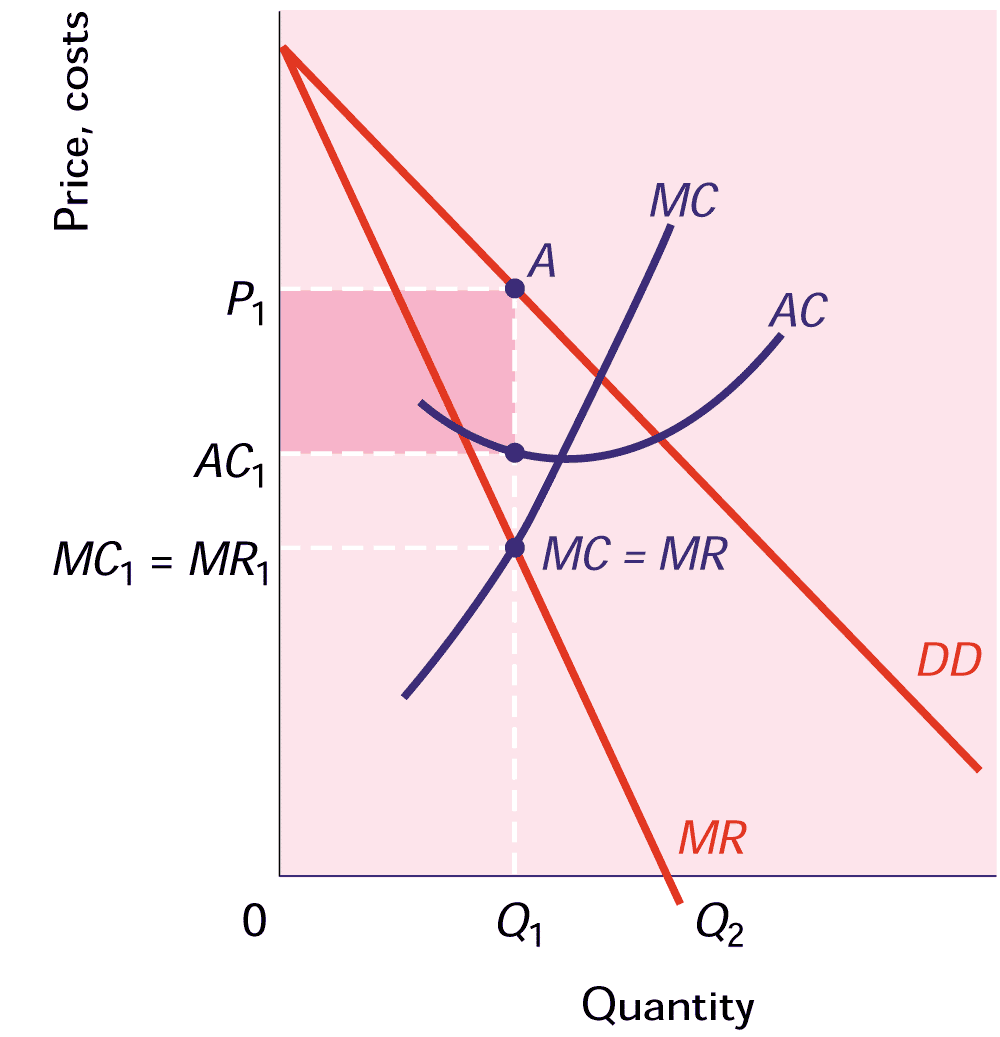 Μονοπώλιο (5 από 5) Πmax όπου MC = MR στο (Q1,P1). AR (=P) > AC.