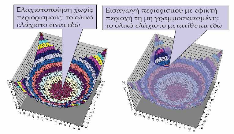 Η έννοια των περιορισμών