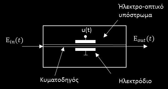 2.1.3 Διαμορφωτής φάσης Ο οπτικός διαμορφωτής φάσης κατασκευάζεται ως ολοκληρωμένη οπτική διάταξη, τοποθετώντας έναν οπτικό κυματοδηγό σε ένα ηλεκτρο-οπτικό υπόστρωμα, το οποίο στα συνήθη εμπορικά