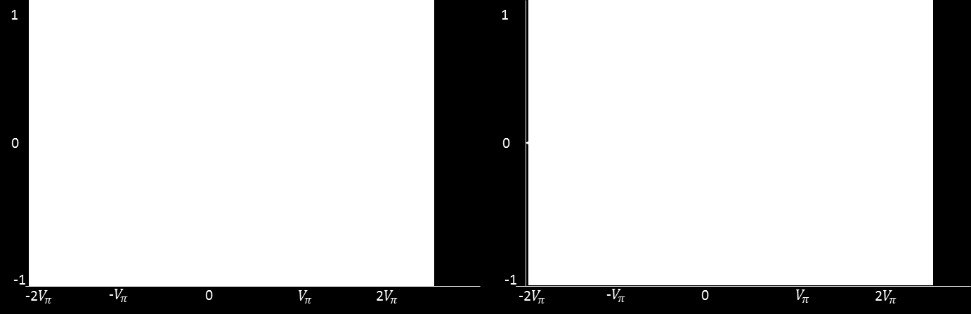 Minimum transmission point: Η πόλωση σε αυτή την περίπτωση κρατείται σταθερή στο σημείο ελάχιστης μετάδοσης, με τάση ίση με V π. Το πλάτος της διαμόρφωσης από κορυφή σε κορυφή τίθεται ίσο με 2 V π.