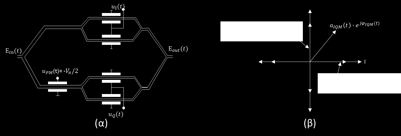 Σχήμα 2.4 (α) Διάταξη διαμορφωτή IQ και (β) χαρακτηριστικά δυνατών διαμορφώσεων πάνω στο διάγραμμα αστερισμού.