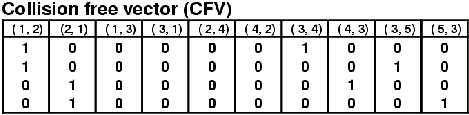 Packet networks collision free vector η σύνδεση (i,j) υπάρχει, όταν ο j μπορεί να ακούει τον i σύνολο έλλειψης συγκρούσεων (collision free set - CFS):