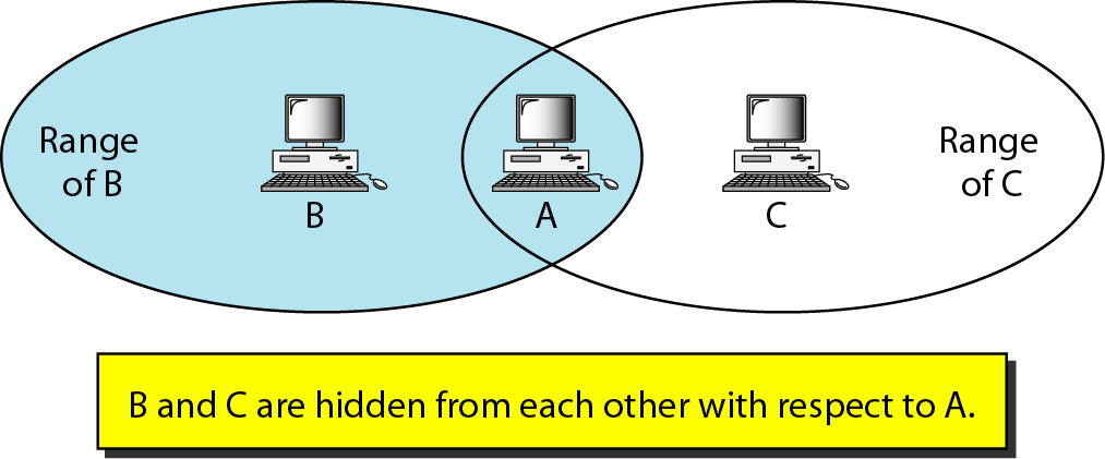 Hidden terminal problem Ο κόμβος A μπορεί να επικοινωνήσει και με τον B και με τον C. Οι B και C δεν μπορούν να ακούσουν ο ένας τον άλλον.