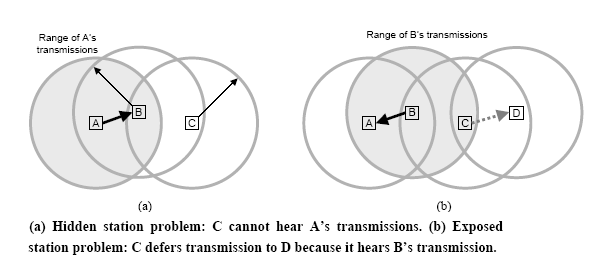 Hidden terminal VS Exposed Terminal problem