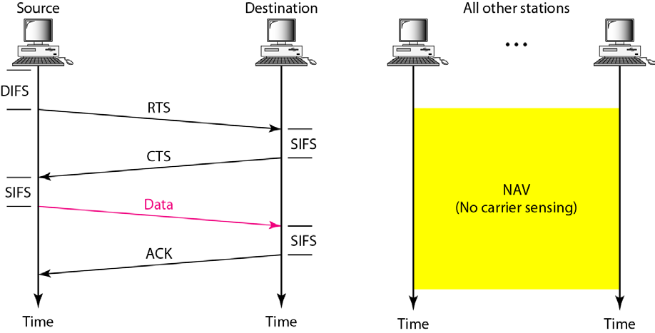 IEEE 802.11 MAC Carrier Sense Multiple Access Collision Avoidance (CSMA/CA) Ανίχνευση φέροντος στο 802.