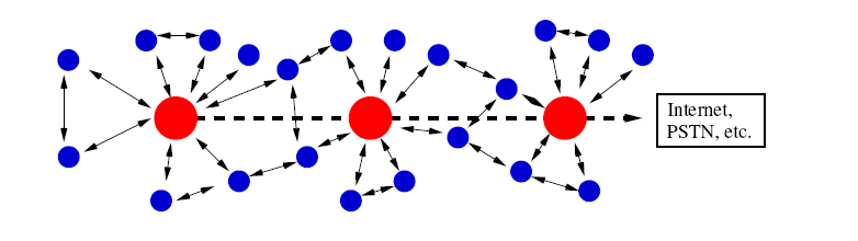 Υβριδικά δίκτυα χρησιμοποιείται κεντρική υποδομή όταν είναι βολικό χρησιμοποιείται ad hoc συνεκτικότητα αν είναι αναγκαίο ή αποτελεί την