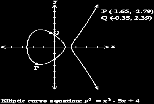 Αφού το 9P = (4, 5) = Q, ο διακριτός λογάριθμος του Q με βάση το P είναι το k = 9.