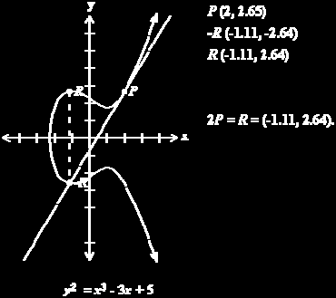 Σχήμα 4: Διπλασιάζοντας το σημείο P. 6.3.4 Διπλασιάζοντας το P αν y P = 0. Η εφαπτόμενη στο P είναι πάντα κάθετη στον άξονα των x αν y P = 0.
