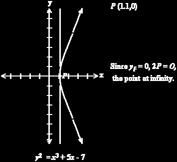 Σχήμα 5: Διπλασιάζοντας το P αν y P = 0. 6.4 Πρόσθεση σε Ελλειπτική Καμπύλη: Μια αλγεβρική Προσέγγιση.