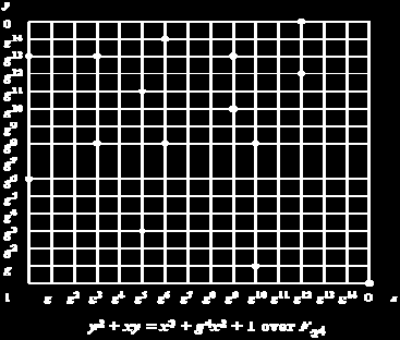 Σχήμα 14: Ελλειπτική καμπύλη y 2 + xy = x 3 + g 4 x 2 + 1 στο F 4. 2 6.10 Αριθμητική σε μια Ομάδα Ελλειπτικής Καμπύλης F 2 m.