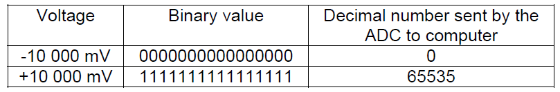The input voltage range within - 10 000 to +10 000 mv is divided into 65536 levels (the integers values 0-65535), with each level being 20 000 mv/65535 = 0.305 mv wide.