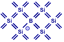 Εμβολιασμός (p τύπου) Αν το Si εμβολιασθεί με (B), κάθε άτομο B μπορεί να συνεισφέρει μια οπή, με αποτέλεσμα το