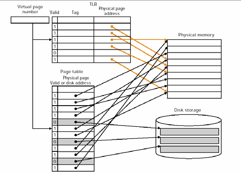 Translation Lookaside Buffer (TLB): μία μνήμη cache αφιερώνεται στη μετάφραση διεύθυνσης (a cache dedicated to address translation) To TLB περιέχει ένα υποσύνολο της αντιστοιχίας Εικονικών σε φυσικές