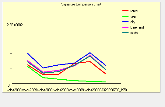 Εικόνα 11.4 Δειγματοληπτικές περιοχές των πέντε κυρίαρχων καλύψεων γης του πολεοδομικού συγκροτήματος του Βόλου της 5/08/006.