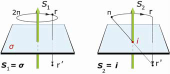 η διεργασία S 6 σε δύο βήματα: πρώτα εκτελείται περιστροφή κατά 2π/6 = 60 περί τον άξονα και στη συνέχεια εκτελείται κατοπτρισμός ως προς επίπεδο σ h κάθετο στον άξονα. Σχήμα 3.