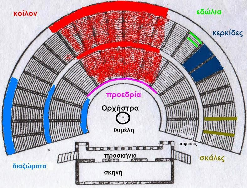 Αρχαίο Ελληνικό θέατρο Αρχαίο ελληνικό θέατρο >> χώρος διδασκαλίας και τέλεσης θεατρικών παραστάσεων κατά τους εορτασμούς του Διονύσου.