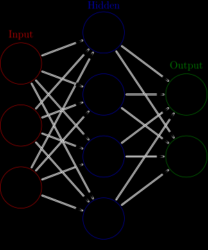 Σχήμα 2.1 Νευρωνικό δίκτυο με συνδεδεμένους κόμβους Πιο πάνω βλέπουμε ένα παράδειγμα νευρωνικού δικτύου με συνδεδεμένου κόμβους σε επίπεδο εισόδου, κρυφό επίπεδο και επίπεδο εξόδου.