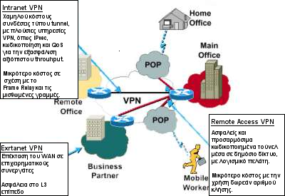2 ΚΕΦΑΛΑΙΟ 2- Κατηγορίες VPN Υπάρχουν δύο ειδών Ιδεατά Ιδιωτικά Δίκτυα : Τα απομακρυσμένης πρόσβασης ( Remote Access VPN ), που επιτρέπουν σε μεμονωμένους χρήστες να συνδέονται στο τοπικό δίκτυο της
