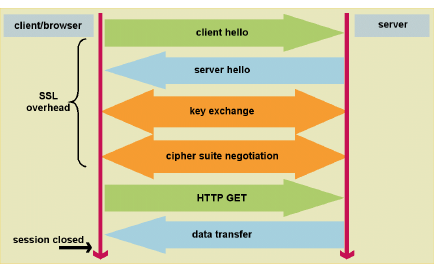 Συνοπτικά, το SSL Record Protocol παρέχει βασικές υπηρεσίες ασφάλειας σε πρωτόκολλα υψηλότερων επιπέδων όπως το HTTP, υπηρεσίες εμπιστευτικότητας και ακεραιότητας δεδομένων, καθώς επίσης και