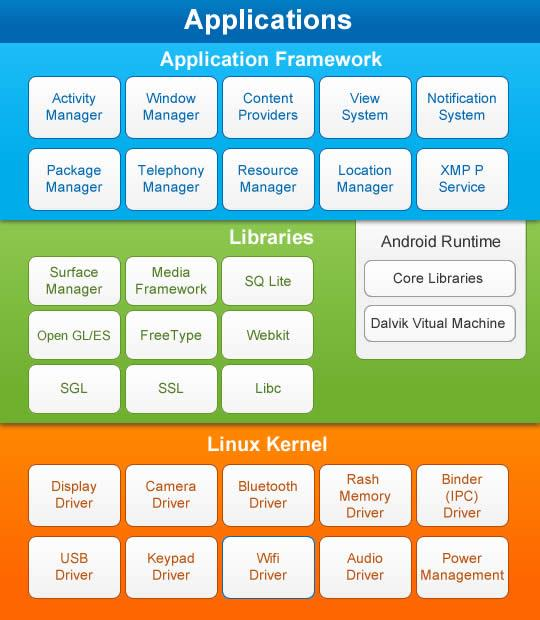 Σχήμα 4 Διάγραμμα αρχιτεκτονικής του συστήματος Android 1.