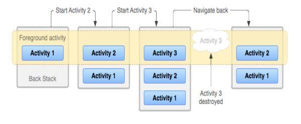 Σχήμα 5 Διάγραμμα στοίβας δραστηριοτήτων Κάθε δραστηριότητα έχει έναν κύκλο ζωής, ο οποίος ξεκινά με την δημιουργία της oncreate() και τελειώνει με την