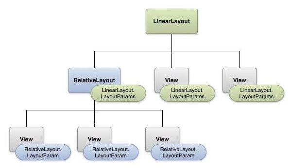 Η ViewGroup είναι μια υποκλάση της View και παρέχει ένα αόρατο container,που είναι υπεύθυνο να κρατάει άλλα Views ή ViewGroups και να ορίζει τις ιδιότητες της εμφάνισής τους.