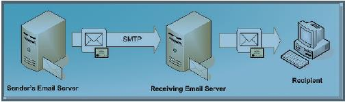 Σχεδόν όλες οι γνωστές εφαρμογές διαχείρισης e-mail υποστηρίζουν την υπογραφή και την επαλήθευση των υπογεγραμμένων μηνυμάτων ηλεκτρονικού ταχυδρομείου.
