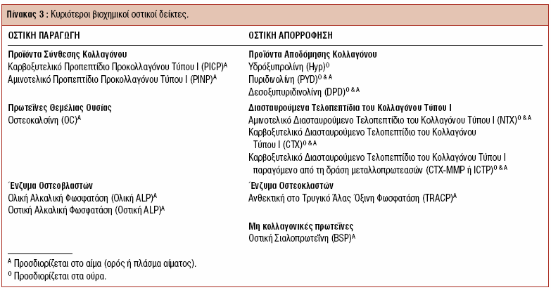 από αυτούς μπορούν να αντανακλούν ταυτόχρονα, τόσο την οστική παραγωγή όσο και την οστική απορρόφηση.