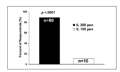 Humalog 200 units/ml KwikPen Σημαντικά περισσότεροι ασθενείς προτιμούν την πένα Humalog 200 units/ml KwikPen σε σύγκριση με την